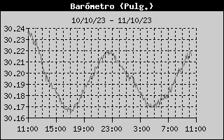 Barometer History