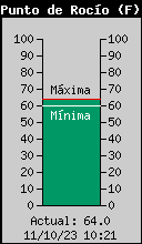 Current Outside Dewpoint