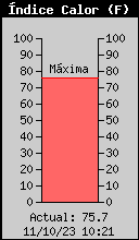 Current Outside Heat Index