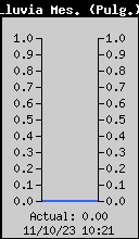 Monthly Total Rain