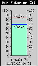 Current Outside Humidity