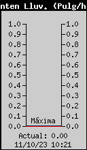 Current Rain Rate