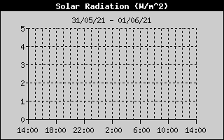 Solar Rad History