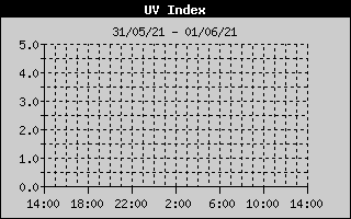 UV History