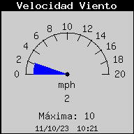 Current Wind Speed